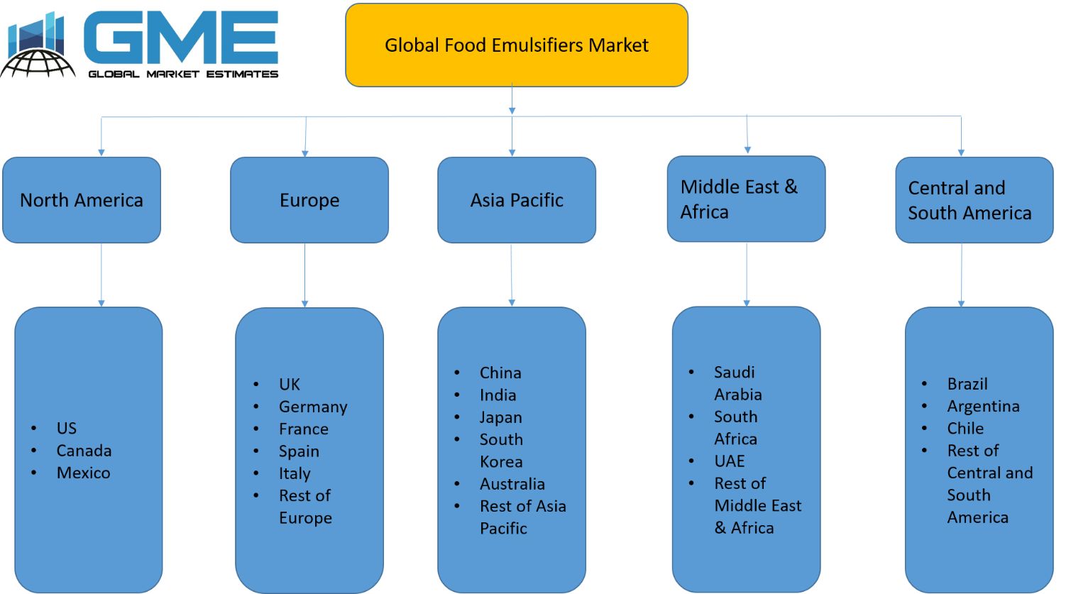 Global Food Emulsifiers Market - Regional Analysis